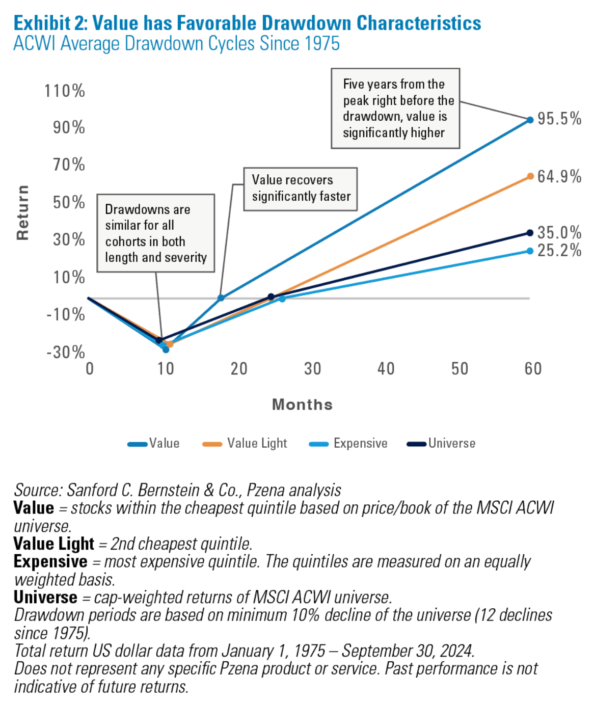 Exhibit 2: Value has Favorable Drawdown Characteristics
ACW Average Drawdown Cycles Since 1975. Please refer to previous paragraph for details. 